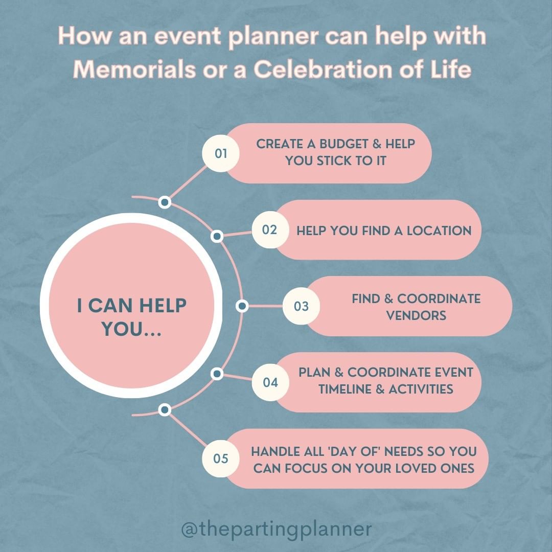A graphic with a flow chart on how to plan for a celebration of life